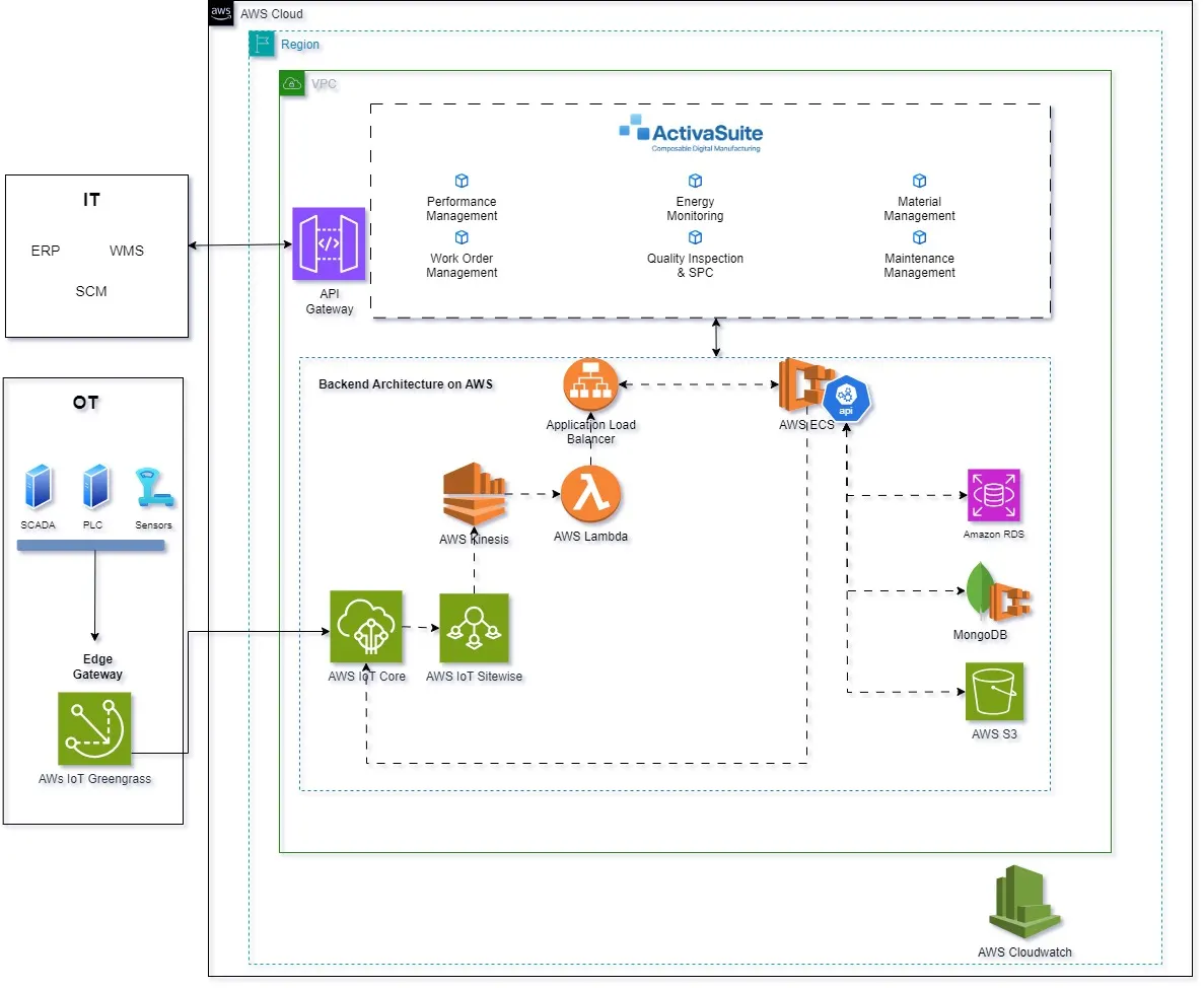 ActivaSuite Architecture