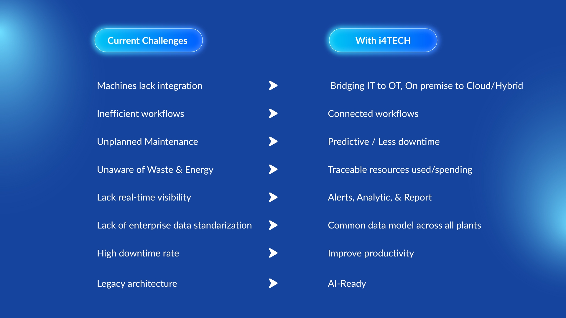 Successful industrial integration ROI