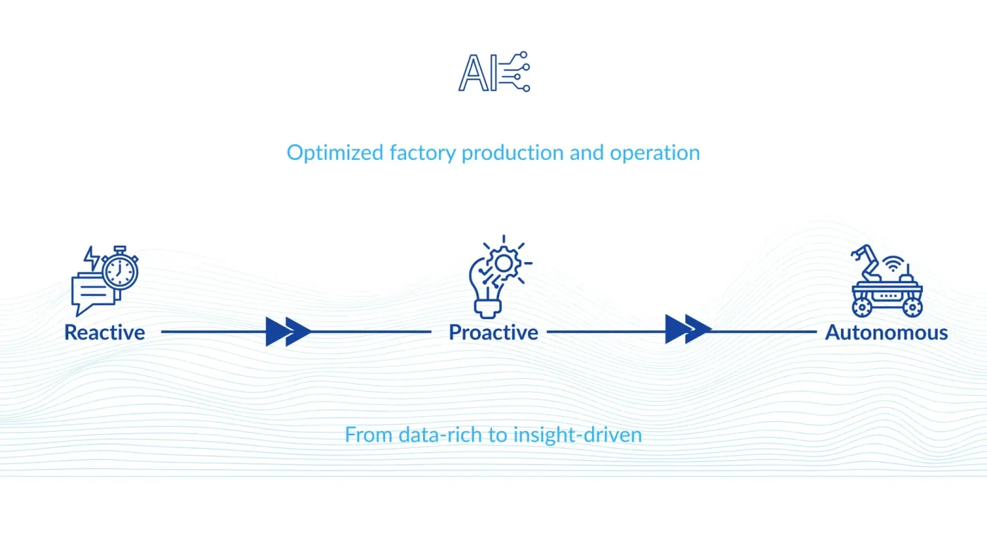 from reactive to autonomous smart factory